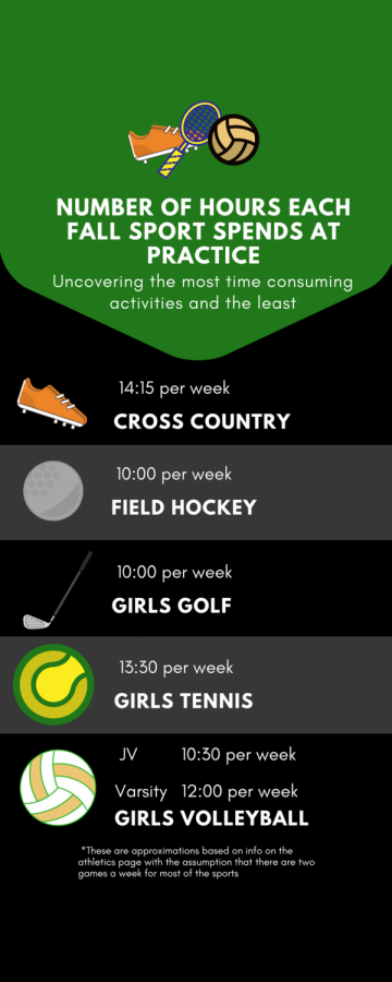 This is an approximate comparison of the hours each sport spends actively practicing and competing per week in the fall season. Since Games and meets can vary from week to week, it is assumed that there are two games or meets per week.
