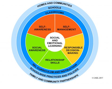 With self-awareness, self-management, responsible decision making, relationship skills and social awareness, SEL is used in communities, homes and schools. SEL has been the core of all aspects of functioning societies.
