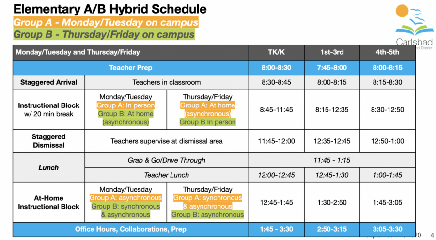On Sept. 11 the board decided that the elementary schools would follow the A/B hybrid schedule when returning to school. This schedule was deemed the smoothest reentry to in-person instruction.