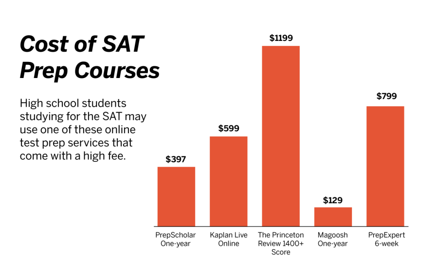 SAT preparation courses prove to be beneficial for raising test scores, but they often come with a high fee. For lower-income students looking to score well on the SAT, the chances of actually doing so are lower compared to students with a high family income.