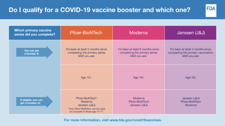 An FDA infographic explains the age requirements, timing, and brand of booster vaccination. The booster interval has been changed for those 12 years of age and older to five months, a motion that impacts many students. 
