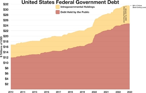 A graph shows the gradual build-up of debt in trillions of dollars since 2013.
The debt ceiling was created in 1939 by Congress and was reached for the first time in 1953.  