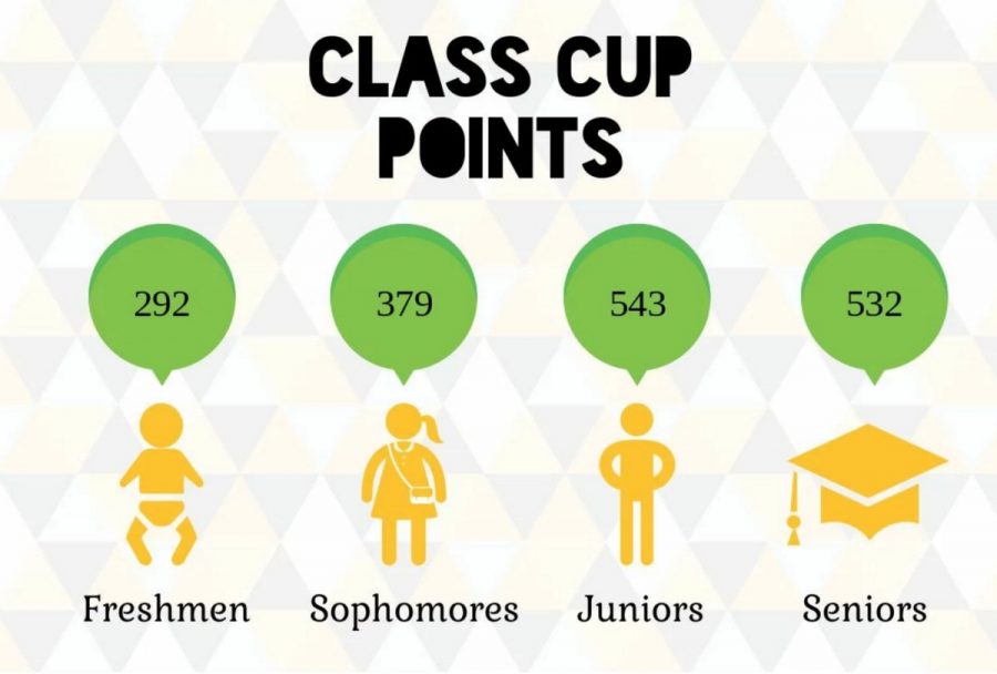 Class Cup Update