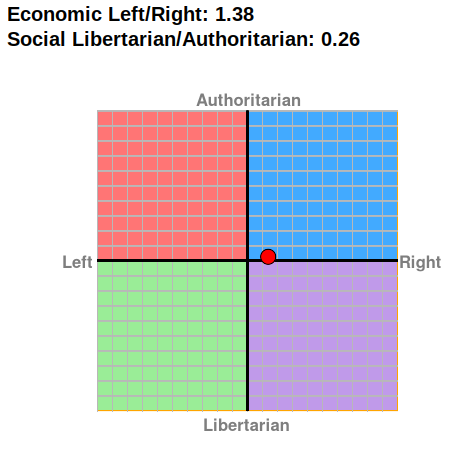 Darius Political Compass (1)