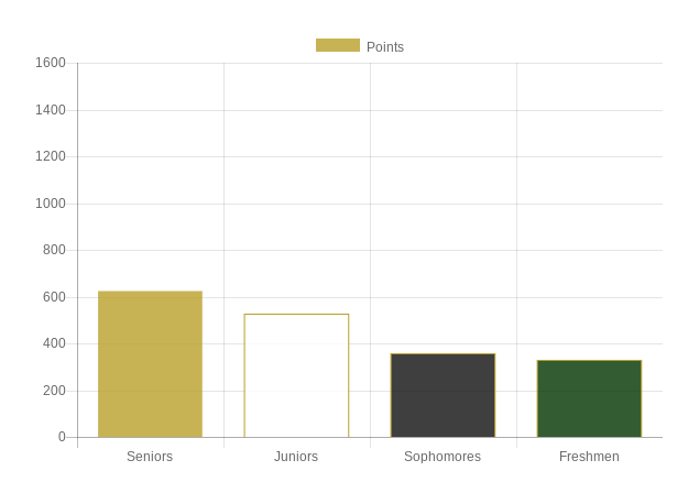 Class Cup January Update