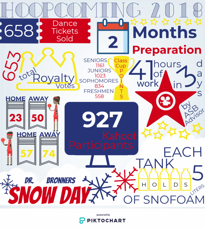 Hoopcoming by the Numbers