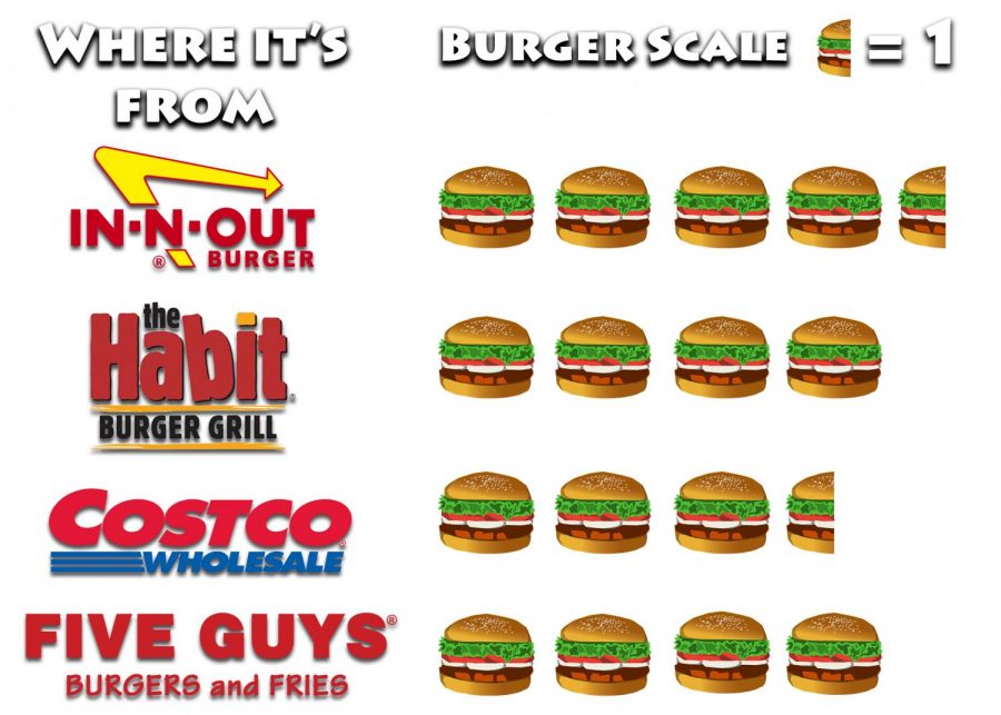 One point on this scale is represented by half of a cheeseburger. The four places used for scientific purposes have been In-N-Out, Costco, Habit Burger and Five Guys.