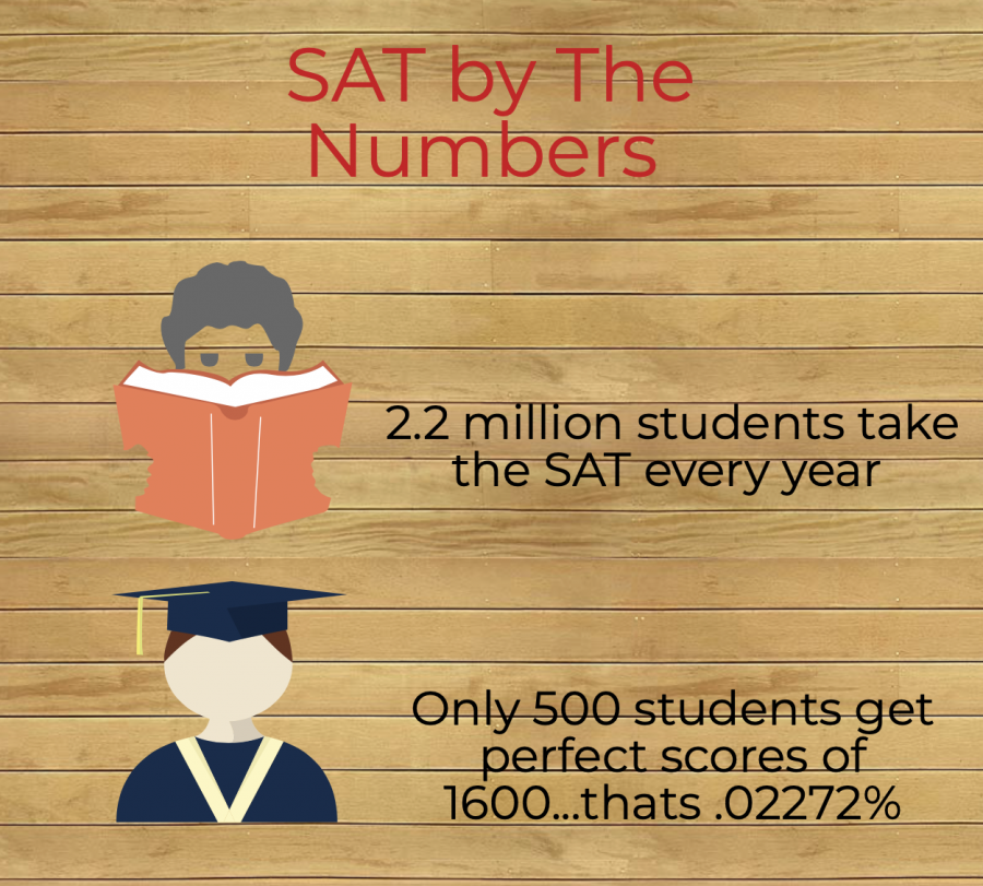 Each year the SAT gets over 2.2 million students. Out of these students only 500 are able to make that perfect score which is less than .5%