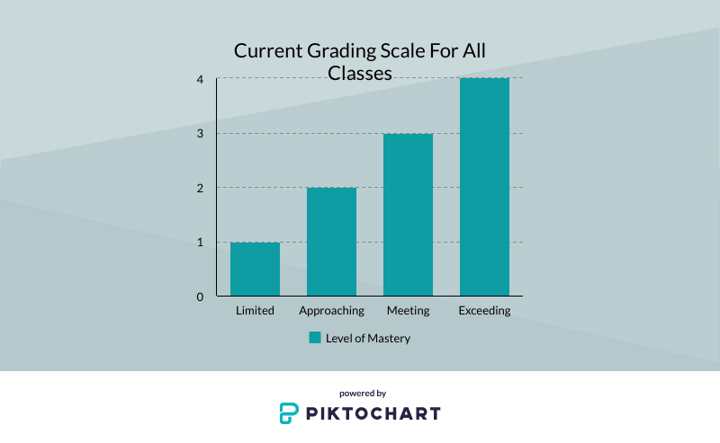 This graph demonstrates how work will be scored by teachers on and after April 28.
